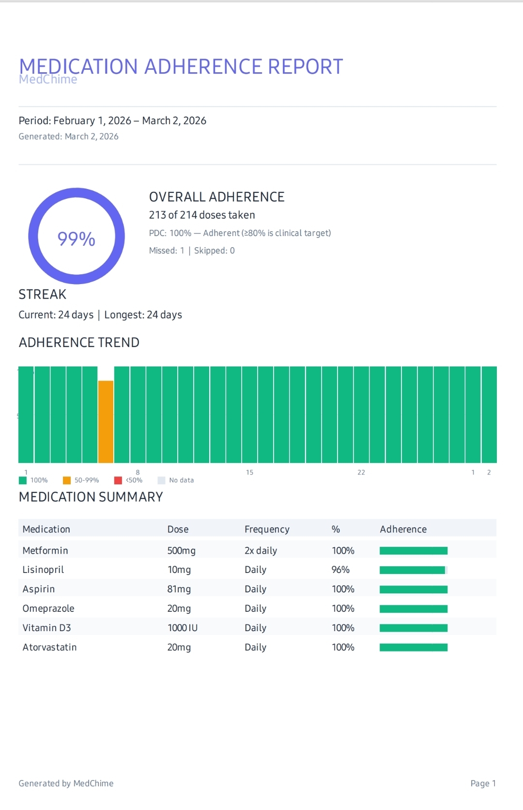 MedChime PDF report continued showing dose timing analysis, patterns and stock status