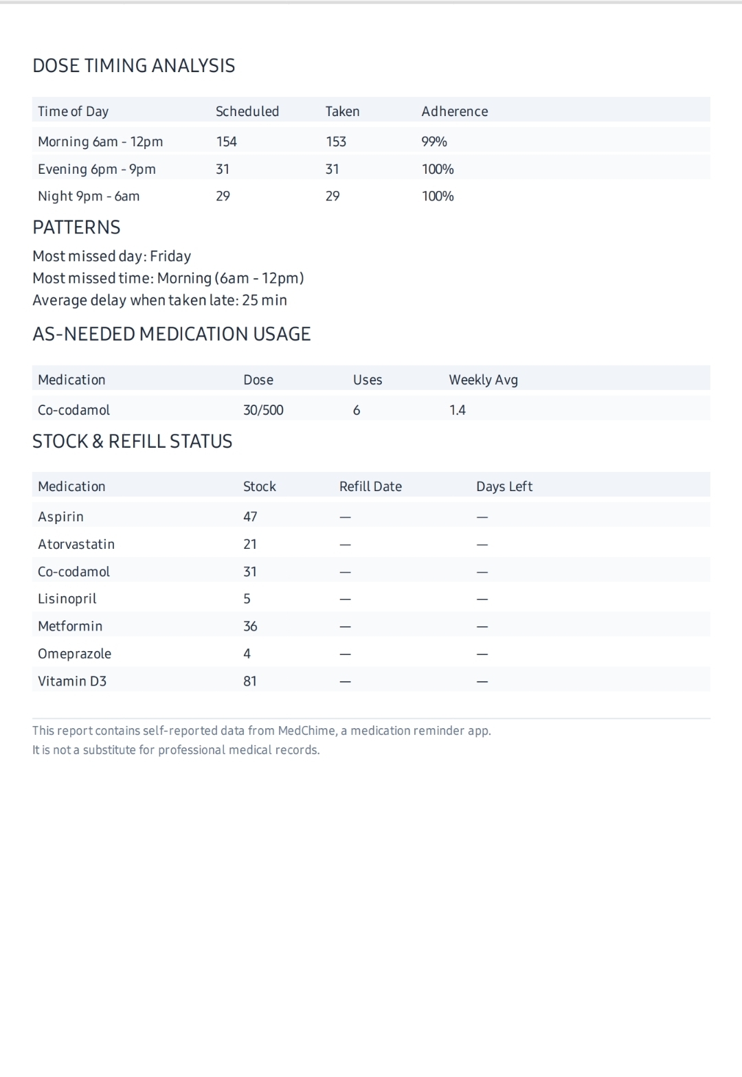 MedChime PDF adherence report showing overall adherence, trend chart and medication summary