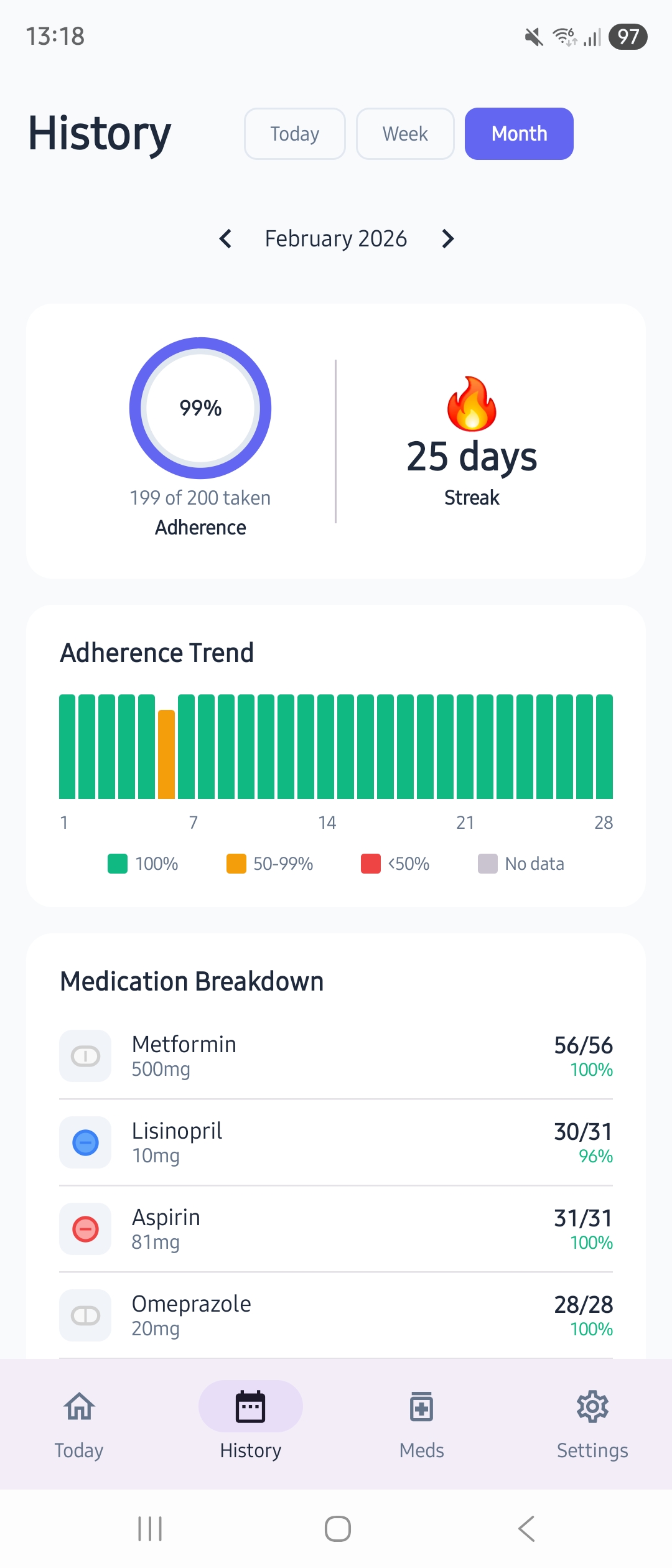 MedChime monthly adherence chart